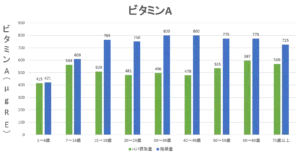 ビタミンA摂取量、推奨量