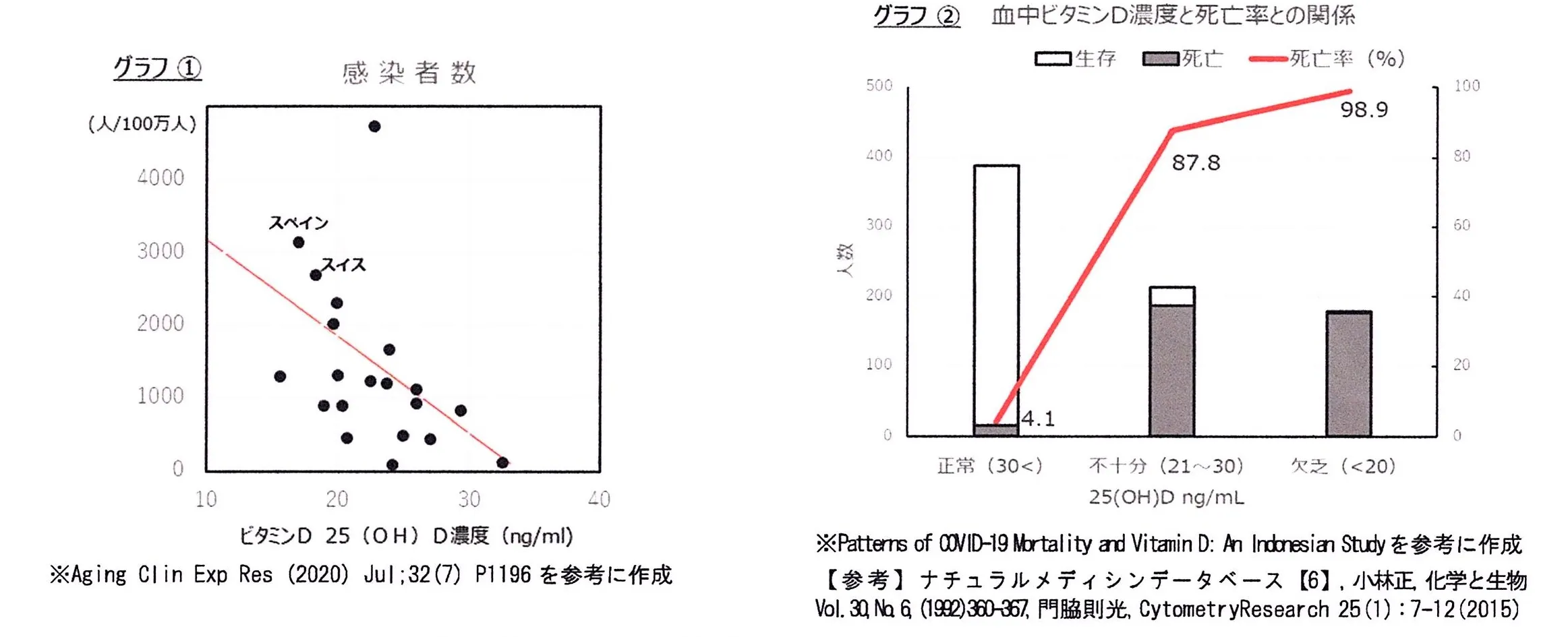 新型コロナウイルス、ビタミンD、血中濃度